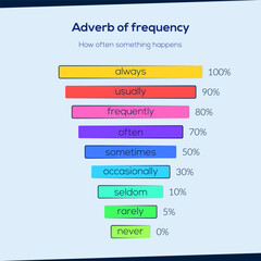 Adverbs of frequency. Adverbs in English. Infographic for study in school, university. Vector illustration