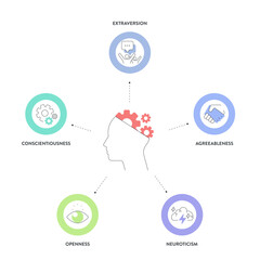 Big Five Personality Traits or OCEAN infographic has 4 types of personality, Agreeableness, Openness to Experience, Neuroticism, Conscientiousness and Extraversion. Mental health presentation vector.