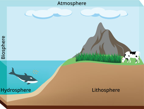 Atmosphere Biosphere Hydrosphere Lithosphere Design  Vector Illustration