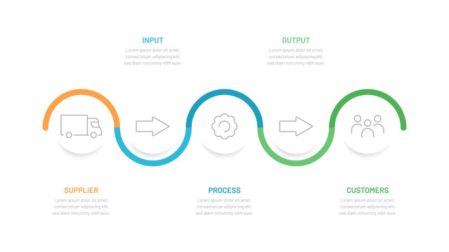 SIPOC: supplier, input, process, output, customer. A tool for analyzing and visually presenting business processes