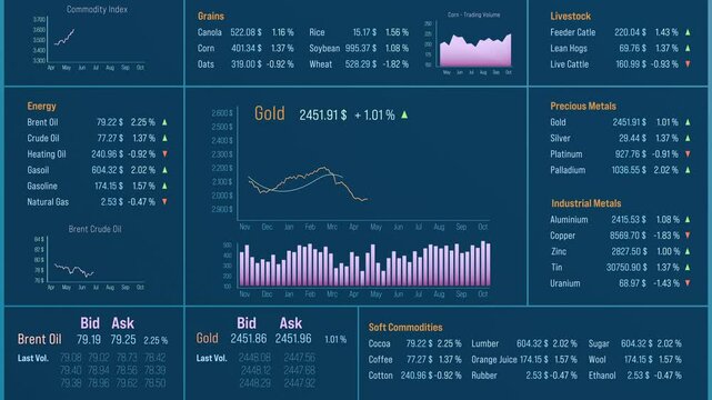 Commodity trading screen, rising gold chart. Soft commodities, livestocks, metals, oil and gas prices. Brent crude oil, naturals gas, alumnium, copper, silver. 