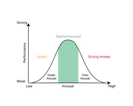 stress curve law between performance and arousal for optimal arousal