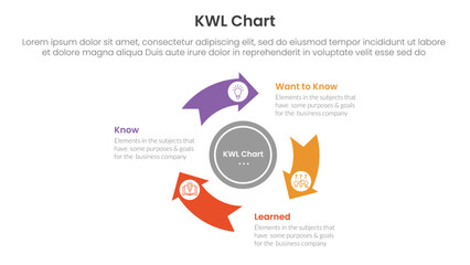KWL Chart infographic 3 point with flywheel cycle circular arrow circle for slide presentation vector