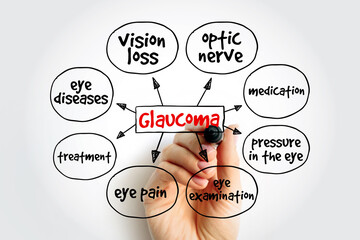 Glaucoma is a group of eye diseases that result in damage to the optic nerve (or retina) and cause vision loss, mind map medical concept background