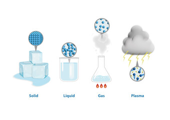 物質の四態：固体・液体・気体・プラズマのイメージイラスト（states of matter . solid , liquid , gas and plasma vector ）