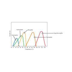 Diagram showing ideal bacterial growth temperature - Psychrophile, psychrotroph, mesophile, thermophile and hyperthermophile