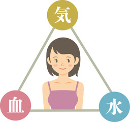 気血水と女性の上半身のイラスト素材・図表・東洋医学・ヘルスケア