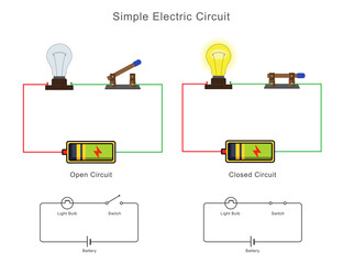 A simple electric circuit flows in a closed path, it stops in an open circuit. Key for powering...