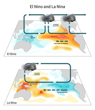 Earth's climate system called the El Nino and La Nina that can impact to ocean temperatures in the Equatorial Pacific