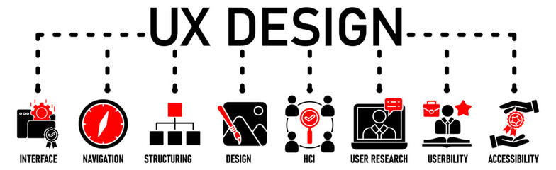 UX design banner icons set for user experience design with black outline icon of interface, navigation, structure, design, hci, user research, usability, and accessibility