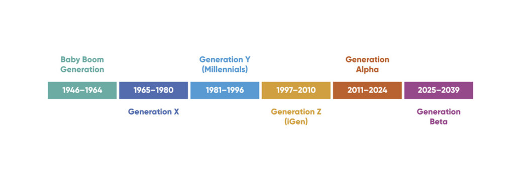 Generation Timeline from Baby Boomers to Generation Beta.