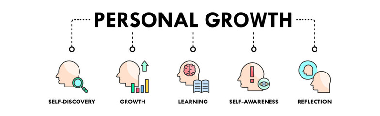 Personal Growth banner web icon illustration concept with icon of self discovery, growth, learning, self awareness, and reflection