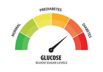 Blood sugar glucose level test for diagnostic diabetes with different diagnosis normal, prediabetes and diabetes