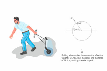 Why pulling a roller is easier than pushing. Understanding Friction and Force Dynamics. Mechanics.