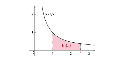 Ln(a). Area of the shaded region under the curve f(x) = One over x.