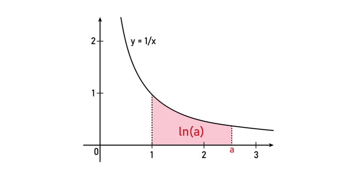 Ln(a). Area of the shaded region under the curve f(x) = One over x.