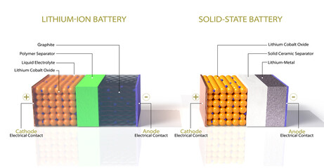 The structure of lithium-ion and solid-state batteries. 3D render 
