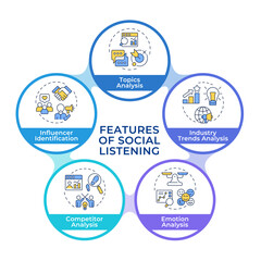 Social media marketing infographic circles flowchart. Topics analysis, competitors. Visualization diagram with 5 steps. Circular info graphic editable. Montserrat SemiBold font used
