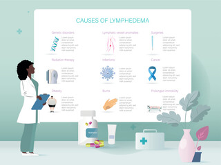 Educational infographic explaining the main causes of lymphedema, such as lymphatic vessel anomalies, surgeries, infections, obesity, cancer, and more, with illustrative graphics and a clear design.