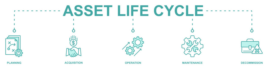 Asset Life Cycle banner web icon vector illustration concept with icon of planning acquisition, operation, maintenance, decommission