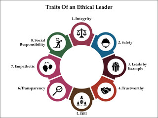 Eight traits of an ethical leader. Infographic template with icons and description placeholder