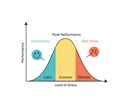 Stress management graph from good stress to Eustress, distress for bad stress