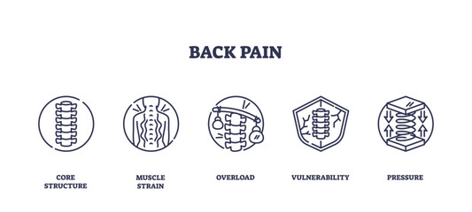 Back pain icons outline showing spine, muscle strain, and pressure. Outline icons set