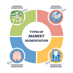 Market segmentation diagram showing geographic, behavioral, psychographic, and demographic segments. Outline diagram