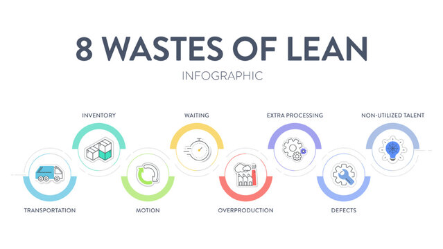 8 Wastes of lean manufacturing infographic presentation template with icons has 4 steps process such as non-utilize talent, waiting, transportation, inventory, motion, extra-processing, etc. Vector.