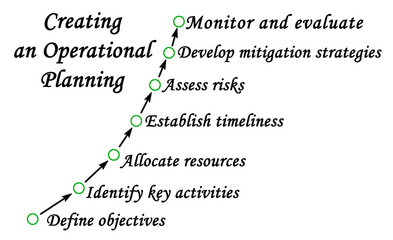 Seven Components of Operational Planning