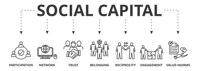 Social capital banner icon vector illustration concept with  icon of participation, network, trust, belonging, reciprocity, engagement, and values norms