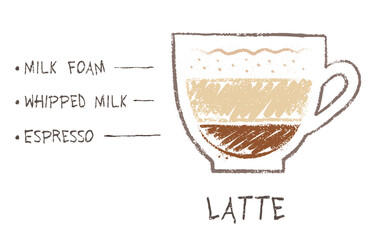 Vector hand drawn sketch of Latte coffee recipe formula