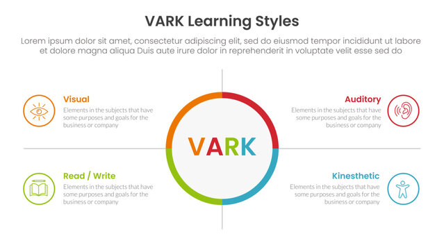 VARK learning styles infographic 4 point stage template with big circle center and outline box description for slide presentation