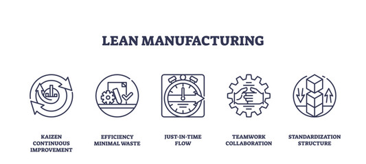 Obraz premium Lean manufacturing focuses on efficiency and waste reduction. Key icons, Kaizen, stopwatch, gear. Outline icons set.