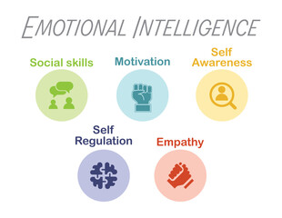 Five Elements of Emotional Intelligence with Icons. What is Emotional Intelligence and Mental Health.