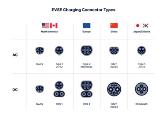 EVSE Charging connector types for electric cars. Home AC alternating or DC direct current fast speed charge. Different plug EV recharge power cables standard. Type1, Type2, CCS, NACS, Chademo standard