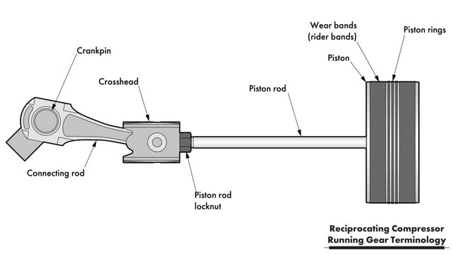 Reciprocating compressor drawing showing API-618 style running gear (crankshaft, connecting rod, crosshead, piston rod, piston, wear bands, and piston rings)