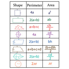 Perimeter and area of shapes in math. Table of geometry shapes formulas. Vector illustration.