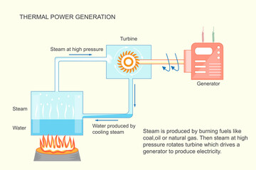 A thermal power plant diagram.Thermal power plants generate electricity by burning fossil fuels to produce steam, which drives turbines connected to generators, converting heat into energy. © Sandip