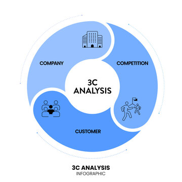 3C analysis model infographic diagram chart illustration banner template with icon vector has company, customer and competition. Customer and consumer analysis concept. Business presentation elements.
