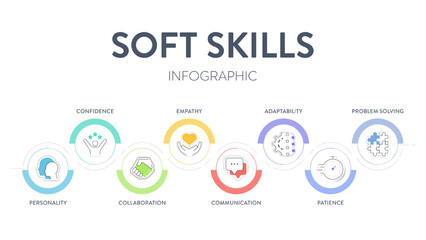 Soft Skills model strategy framework infographic diagram banner with icons has personality, problem solving, confidence, adaptability, empathy, collaboration, patience and communication. Presentation.