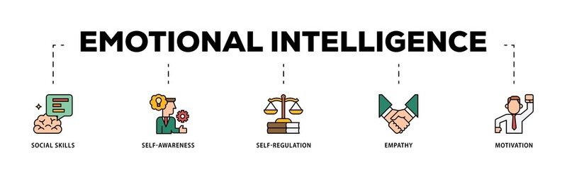 Emotional intelligence infographic icons flow process which consists of social skills, self-awareness, self-regulation, empathy and motivation icon live stroke and easy to edit .