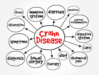 Crohn Disease is a type of inflammatory bowel disease, mind map text concept background