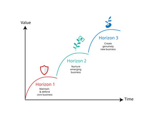 Three Horizons Model is a strategic framework used to identify and manage innovation within an organization
