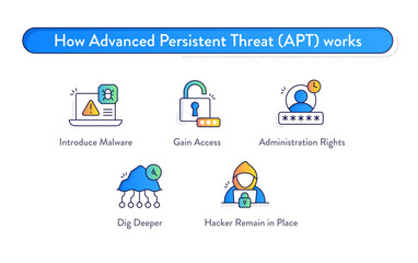 How Advanced Persistent Threat (APT) Works – Cyber Attack Infographic with Malware, Gaining Access, Administration Rights, Digging Deeper, and Hacker Persistence Icons