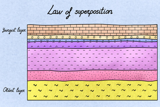 Geological illustration of Law of Superposition