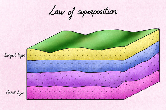 Geological illustration of Law of Superposition