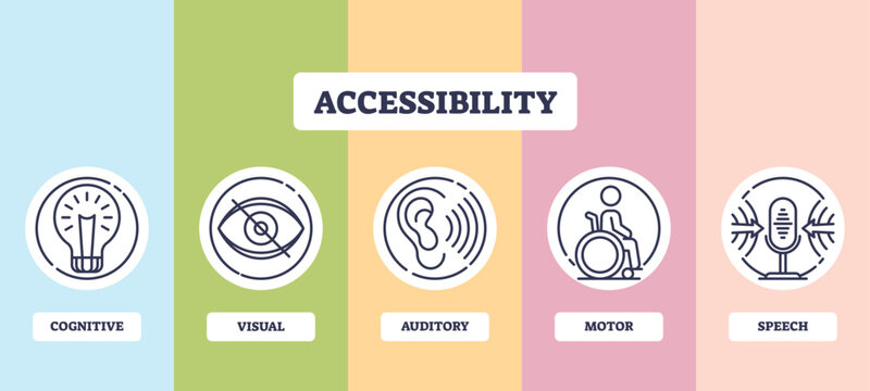 Accessibility diagram shows cognitive, visual, auditory, motor, and speech icons. Outline diagram.
