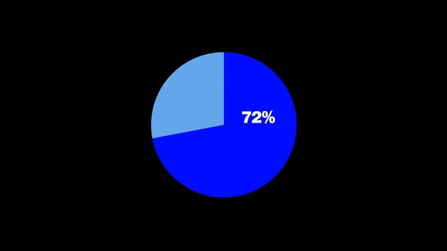 Animated Pie charts 72 percent loading