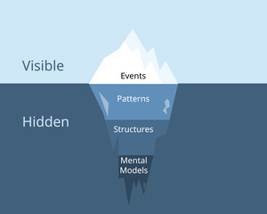 The Iceberg model of system thinking with four level of thinking from events, patterns, structures, mental model